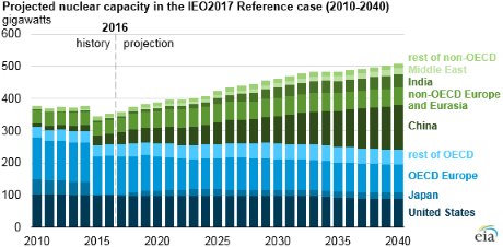 EIA_nuclear_projections_(EIA)-460